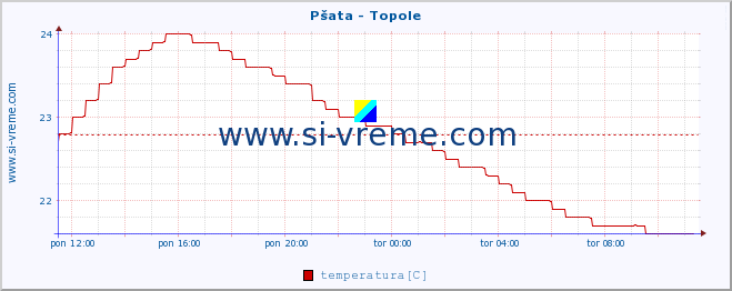 POVPREČJE :: Pšata - Topole :: temperatura | pretok | višina :: zadnji dan / 5 minut.