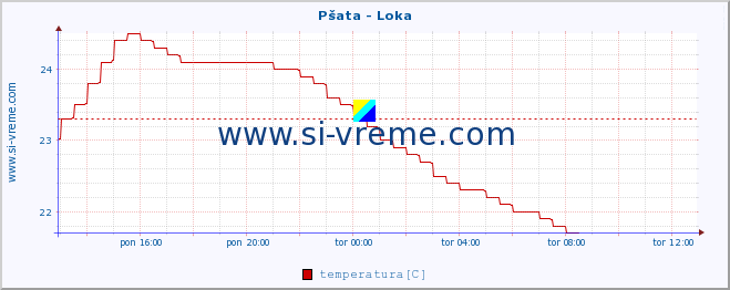 POVPREČJE :: Pšata - Loka :: temperatura | pretok | višina :: zadnji dan / 5 minut.