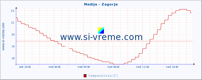 POVPREČJE :: Medija - Zagorje :: temperatura | pretok | višina :: zadnji dan / 5 minut.