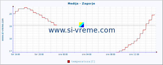 POVPREČJE :: Medija - Zagorje :: temperatura | pretok | višina :: zadnji dan / 5 minut.