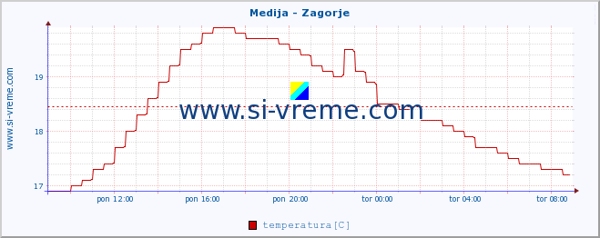 POVPREČJE :: Medija - Zagorje :: temperatura | pretok | višina :: zadnji dan / 5 minut.