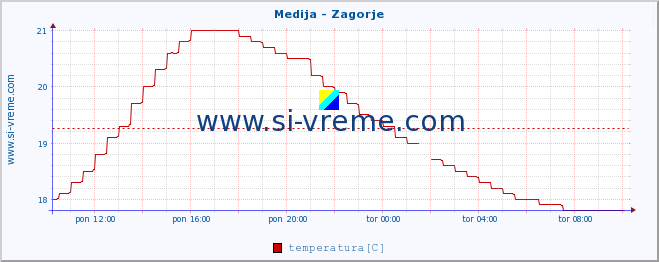 POVPREČJE :: Medija - Zagorje :: temperatura | pretok | višina :: zadnji dan / 5 minut.