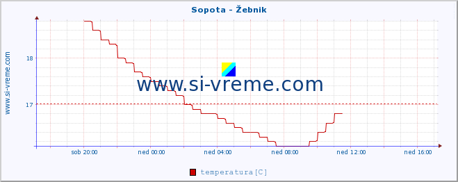 POVPREČJE :: Sopota - Žebnik :: temperatura | pretok | višina :: zadnji dan / 5 minut.