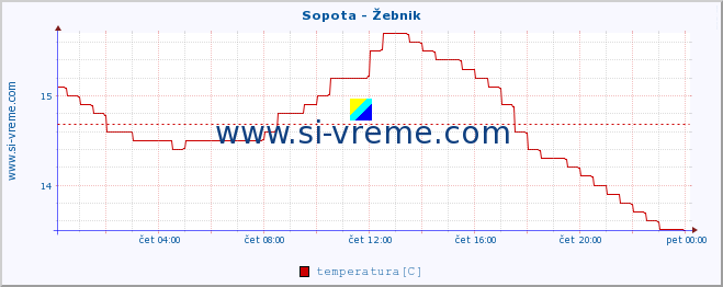 POVPREČJE :: Sopota - Žebnik :: temperatura | pretok | višina :: zadnji dan / 5 minut.