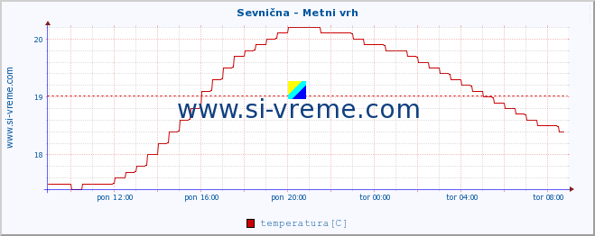 POVPREČJE :: Sevnična - Metni vrh :: temperatura | pretok | višina :: zadnji dan / 5 minut.