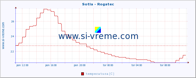 POVPREČJE :: Sotla - Rogatec :: temperatura | pretok | višina :: zadnji dan / 5 minut.