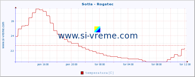 POVPREČJE :: Sotla - Rogatec :: temperatura | pretok | višina :: zadnji dan / 5 minut.