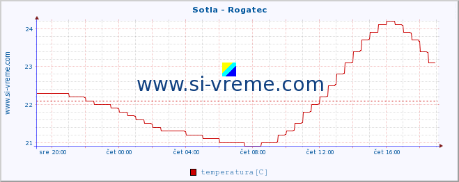 POVPREČJE :: Sotla - Rogatec :: temperatura | pretok | višina :: zadnji dan / 5 minut.