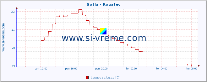 POVPREČJE :: Sotla - Rogatec :: temperatura | pretok | višina :: zadnji dan / 5 minut.