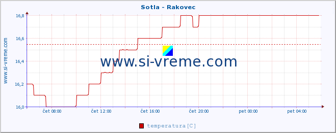 POVPREČJE :: Sotla - Rakovec :: temperatura | pretok | višina :: zadnji dan / 5 minut.