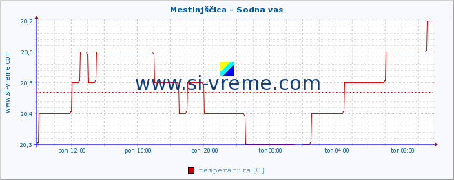 POVPREČJE :: Mestinjščica - Sodna vas :: temperatura | pretok | višina :: zadnji dan / 5 minut.