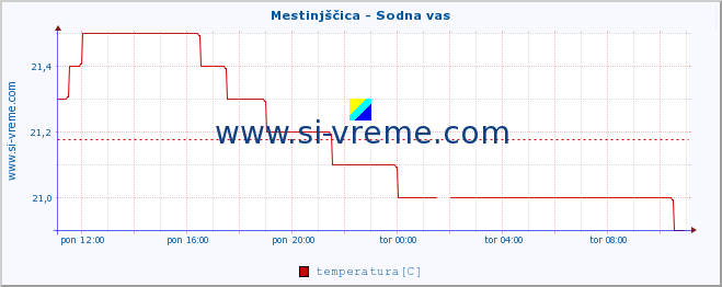 POVPREČJE :: Mestinjščica - Sodna vas :: temperatura | pretok | višina :: zadnji dan / 5 minut.