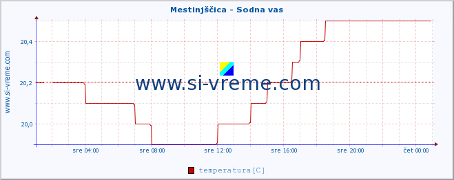 POVPREČJE :: Mestinjščica - Sodna vas :: temperatura | pretok | višina :: zadnji dan / 5 minut.