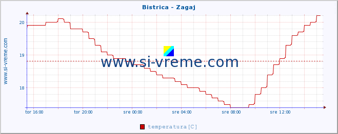 POVPREČJE :: Bistrica - Zagaj :: temperatura | pretok | višina :: zadnji dan / 5 minut.