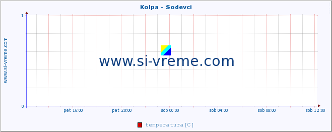 POVPREČJE :: Kolpa - Sodevci :: temperatura | pretok | višina :: zadnji dan / 5 minut.