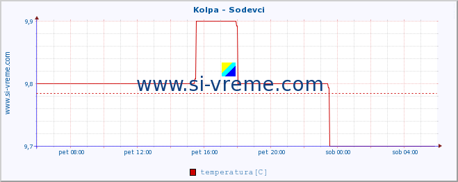 POVPREČJE :: Kolpa - Sodevci :: temperatura | pretok | višina :: zadnji dan / 5 minut.