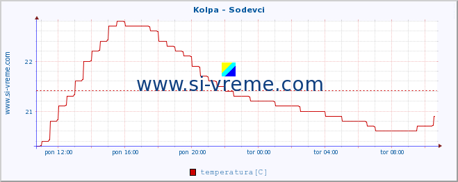 POVPREČJE :: Kolpa - Sodevci :: temperatura | pretok | višina :: zadnji dan / 5 minut.