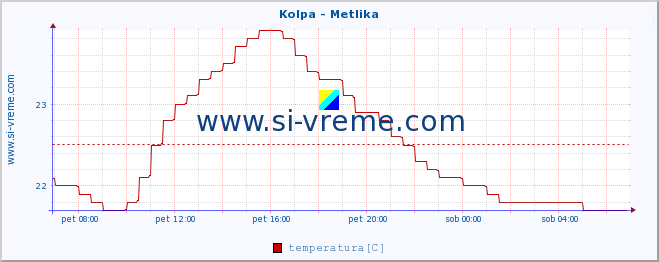 POVPREČJE :: Kolpa - Metlika :: temperatura | pretok | višina :: zadnji dan / 5 minut.