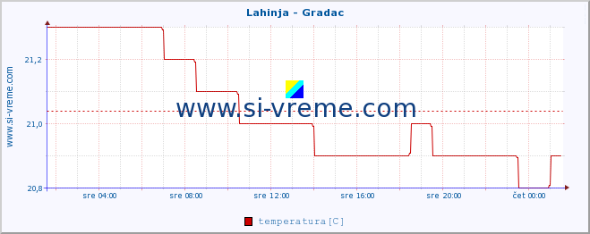 POVPREČJE :: Lahinja - Gradac :: temperatura | pretok | višina :: zadnji dan / 5 minut.