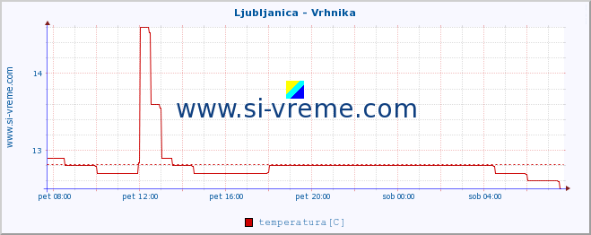 POVPREČJE :: Ljubljanica - Vrhnika :: temperatura | pretok | višina :: zadnji dan / 5 minut.