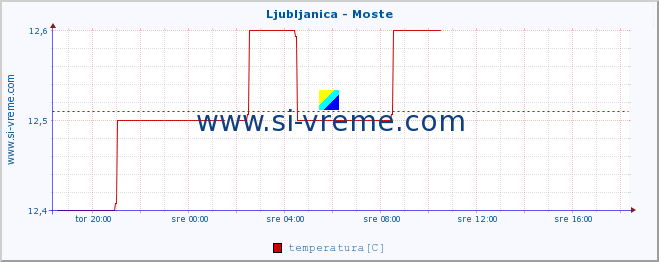 POVPREČJE :: Ljubljanica - Moste :: temperatura | pretok | višina :: zadnji dan / 5 minut.