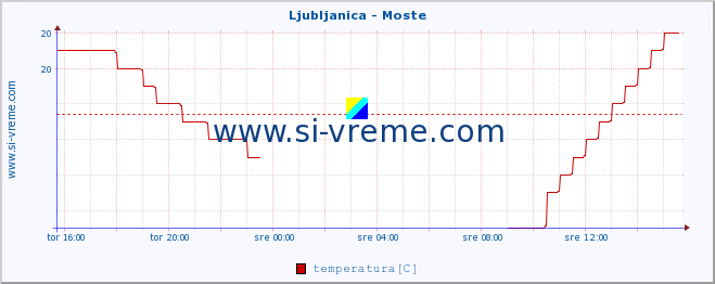 POVPREČJE :: Ljubljanica - Moste :: temperatura | pretok | višina :: zadnji dan / 5 minut.