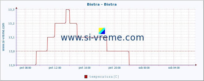 POVPREČJE :: Bistra - Bistra :: temperatura | pretok | višina :: zadnji dan / 5 minut.