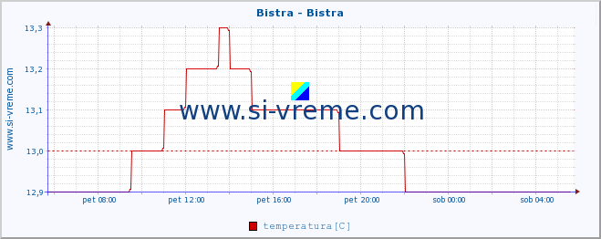 POVPREČJE :: Bistra - Bistra :: temperatura | pretok | višina :: zadnji dan / 5 minut.