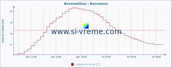 POVPREČJE :: Borovniščica - Borovnica :: temperatura | pretok | višina :: zadnji dan / 5 minut.