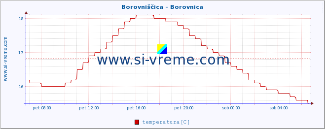 POVPREČJE :: Borovniščica - Borovnica :: temperatura | pretok | višina :: zadnji dan / 5 minut.