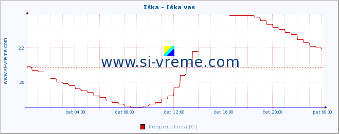 POVPREČJE :: Iška - Iška vas :: temperatura | pretok | višina :: zadnji dan / 5 minut.