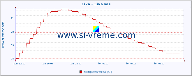 POVPREČJE :: Iška - Iška vas :: temperatura | pretok | višina :: zadnji dan / 5 minut.