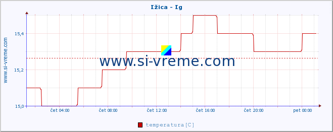 POVPREČJE :: Ižica - Ig :: temperatura | pretok | višina :: zadnji dan / 5 minut.