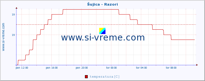 POVPREČJE :: Šujica - Razori :: temperatura | pretok | višina :: zadnji dan / 5 minut.