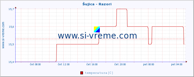 POVPREČJE :: Šujica - Razori :: temperatura | pretok | višina :: zadnji dan / 5 minut.