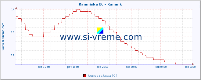 POVPREČJE :: Stržen - Gor. Jezero :: temperatura | pretok | višina :: zadnji dan / 5 minut.