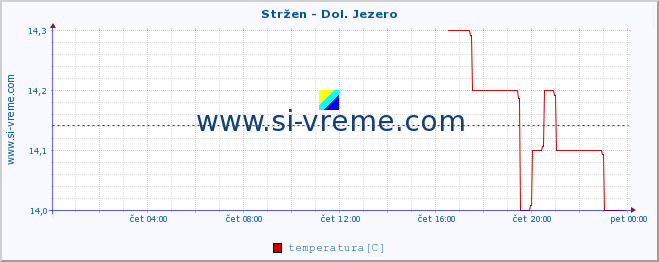 POVPREČJE :: Stržen - Dol. Jezero :: temperatura | pretok | višina :: zadnji dan / 5 minut.