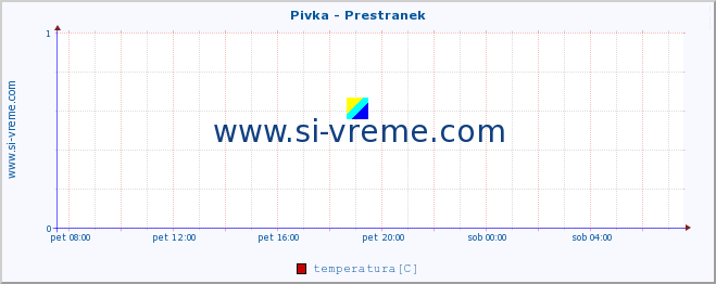 POVPREČJE :: Pivka - Prestranek :: temperatura | pretok | višina :: zadnji dan / 5 minut.