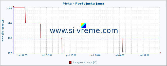 POVPREČJE :: Pivka - Postojnska jama :: temperatura | pretok | višina :: zadnji dan / 5 minut.