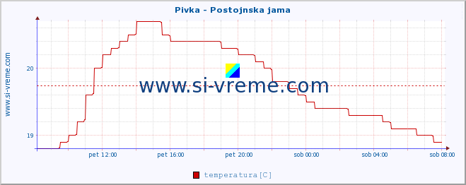 POVPREČJE :: Pivka - Postojnska jama :: temperatura | pretok | višina :: zadnji dan / 5 minut.