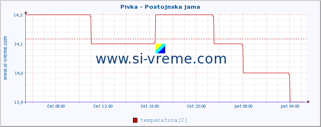 POVPREČJE :: Pivka - Postojnska jama :: temperatura | pretok | višina :: zadnji dan / 5 minut.