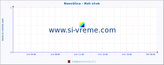 POVPREČJE :: Nanoščica - Mali otok :: temperatura | pretok | višina :: zadnji dan / 5 minut.