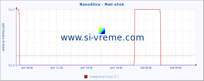 POVPREČJE :: Nanoščica - Mali otok :: temperatura | pretok | višina :: zadnji dan / 5 minut.