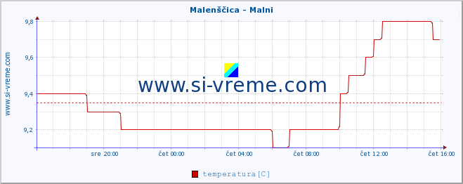 POVPREČJE :: Malenščica - Malni :: temperatura | pretok | višina :: zadnji dan / 5 minut.