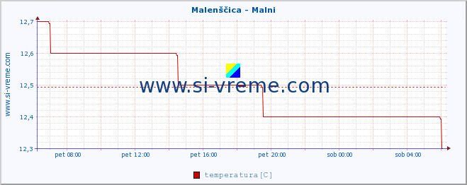 POVPREČJE :: Malenščica - Malni :: temperatura | pretok | višina :: zadnji dan / 5 minut.