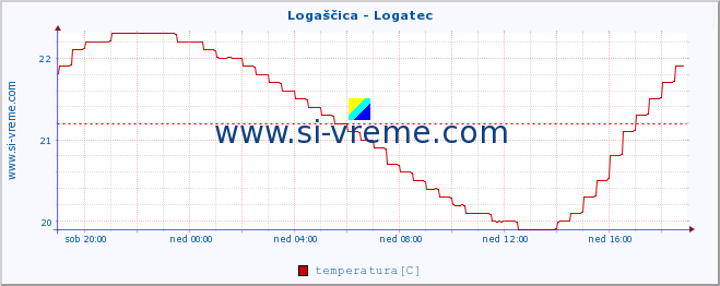 POVPREČJE :: Logaščica - Logatec :: temperatura | pretok | višina :: zadnji dan / 5 minut.