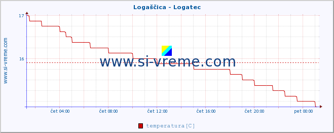 POVPREČJE :: Logaščica - Logatec :: temperatura | pretok | višina :: zadnji dan / 5 minut.