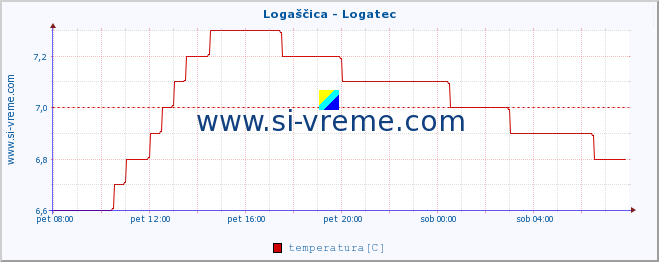 POVPREČJE :: Logaščica - Logatec :: temperatura | pretok | višina :: zadnji dan / 5 minut.