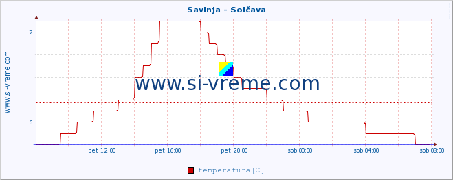 POVPREČJE :: Savinja - Solčava :: temperatura | pretok | višina :: zadnji dan / 5 minut.