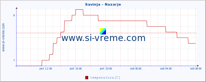 POVPREČJE :: Savinja - Nazarje :: temperatura | pretok | višina :: zadnji dan / 5 minut.